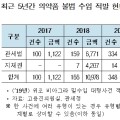 5년간 불법 수입된 의약품 700억원 달해