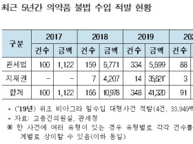 5년간 불법 수입된 의약품 700억원 달해