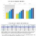 암 환자 10명 중 7명, 5년 이상 생존…유방·전립선암 증가세