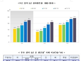 암 환자 10명 중 7명, 5년 이상 생존…유방·전립선암 증가세