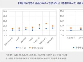 “취업규칙에 ‘병가’ 명시된 기업 절반 채 안돼”