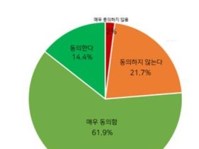 국민의 76%, 안락사 혹은 의사 조력 자살 입법화 ‘찬성’