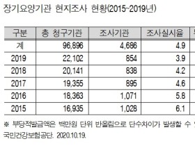 장기요양기관 현지조사 대상 중 91.8% ‘부당청구’