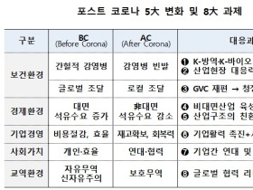 산업부, 포스트 코로나 5대 변화 및 8대 과제 제시