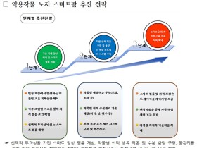 “국내 약용작물 생산경쟁력 확보에 나선다”