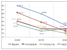 2019년 개인정보 관리 잘 하는 공공기관은 어디?