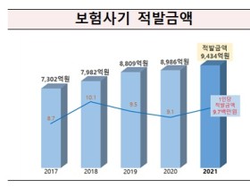 지난해 보험사기 적발금액 9434억원…전년대비 5% 증가