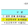 내년 복지부 예산 97.4조 확정…전년比 8.8%↑