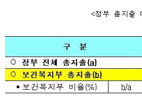 내년 복지부 예산 97.4조 확정…전년比 8.8%↑