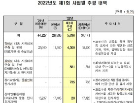 코로나19 방역 위해 복지부 추경예산 5636억 원 확정