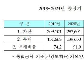 '23년 이후도 적립금 10조원 이상 유지해 재무건전성 '지속'