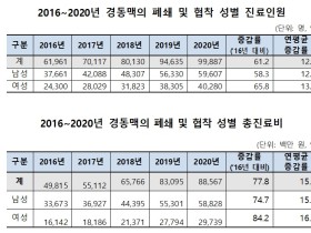 경동맥 폐쇄 및 협착, 지난해 진료인원 10만명…‘16년대비 61.2% 증가