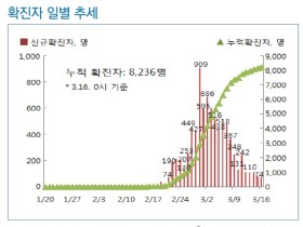 코로나19 전파·확산 차단을 위한 대응과제는?