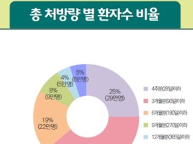 국민 45명 중 1명, 식욕억제제 처방받아