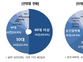 근거리 시력 저하되는 50대 이상서 ‘안약 오인 점안사고’ 다발