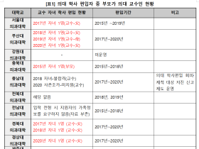 의대 학사편입생 중 부모가 해당 의대 교수인 사례 ‘8건’ 확인