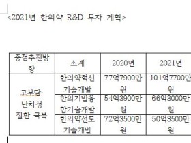 내년 한의약 R&D 예산 218억원…혁신기술 24억 증액