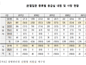 5년간 온열질환 응급실 사망자 70대 이상 절반