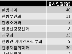 제21회 한의사전문의 자격시험 140명 응시