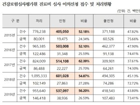 심평원 진료비심사 이의신청, 2건 중 1건 ‘인정’