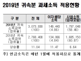 지역가입자, 새로운 소득·재산 변동 반영 건보료 조정