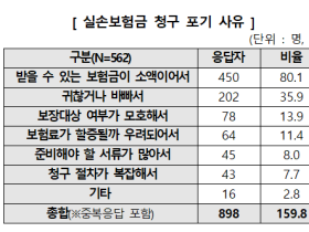 실손보험 만족도, 보험료 납부·보험금 지급 높고 보험료 수준은 낮아