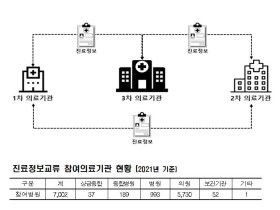 6개 거점병원, 진료정보교류 신규 참여