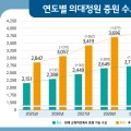 의대정원 확대, 2030년까지 최대 3953명 증원 희망