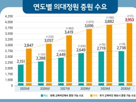 의대정원 확대, 2030년까지 최대 3953명 증원 희망