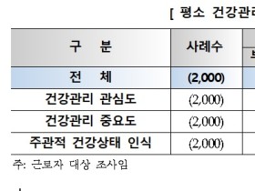 직장인 80% “회사 내 건강관리 중요하다” 인식