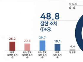 정부의 거리두기 단계 유지 놓고 찬반 의견 ‘팽팽’