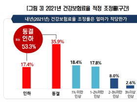 국민 53.3% “건보 보험료율 동결 또는 인하해야”