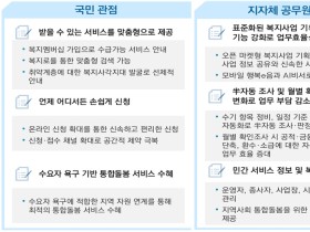 ‘차세대 사회보장정보시스템’ 개발 시작