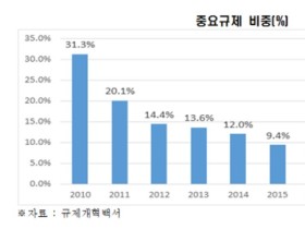 신설ㆍ강화 규제 96.5%가 규제개혁위원회 본심사 안 받아