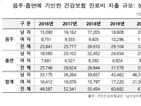 음주 흡연 원인 진료비 4년 새 약 2조 증가⋯지난해 7조 원 육박