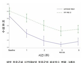 십전대보탕, 암 환자 피로 호전 효과 ‘확인’