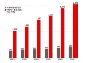 “인위적 공급 제한으로 개업의 평균 월소득 2천만원 넘어”