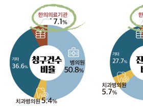 [FACT Sheet] 한의의료기관 건강보험 진료비 증가율 답보 상태에 머물러