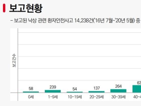 보건의료기관서 발생하는 노인 낙상 ‘환자안전 주의경보’ 발령