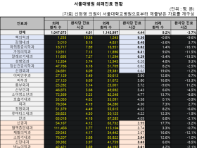 순환기내과 평균진료시간 평균 3.47분…서울대병원 ‘3분 진료’ 여전