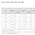 2022년 국내 의약품 생산 28조9503억원, ‘역대 최고’