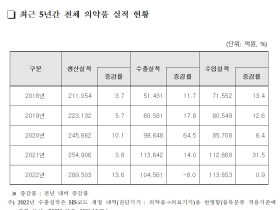 2022년 국내 의약품 생산 28조9503억원, ‘역대 최고’