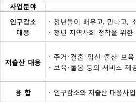 인구감소·저출산 해소 공모사업에 10개 지자체 선정