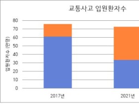 자동차보험에서 대인보상비가 증가한 이유는?