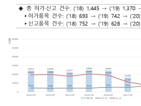 의약외품에 코로나19 방역물품 등 ‘전체 82.5%’ 차지