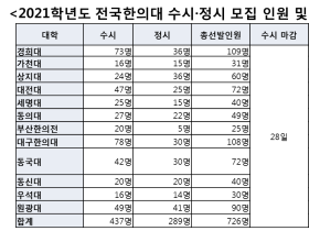 2021학년도 한의학과 모집 현황은?