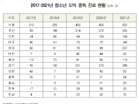 코로나19 기승부린 지난해 청소년 도박 중독 42% 급증