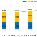 지난해 암 환자, 195만여명…총 진료비 10조1552억원