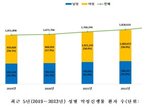 지난해 암 환자, 195만여명…총 진료비 10조1552억원