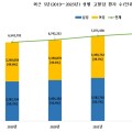 지난해 고혈압 환자 746만6596명…전체 인구의 14.55%